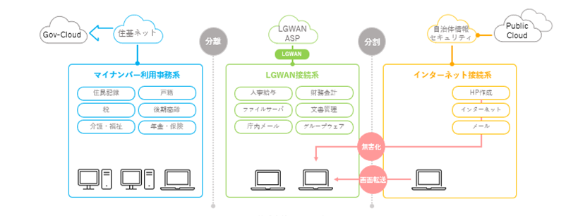 サイボウズ lgwan