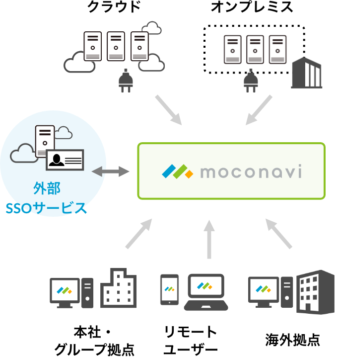moconavi SSO連携イメージ