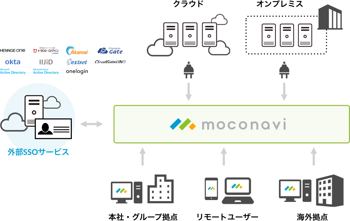 moconaviとのSSO連携イメージ