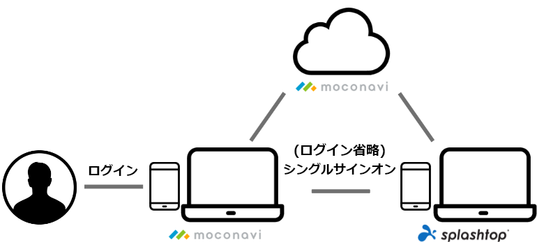 moconavi連携の画像