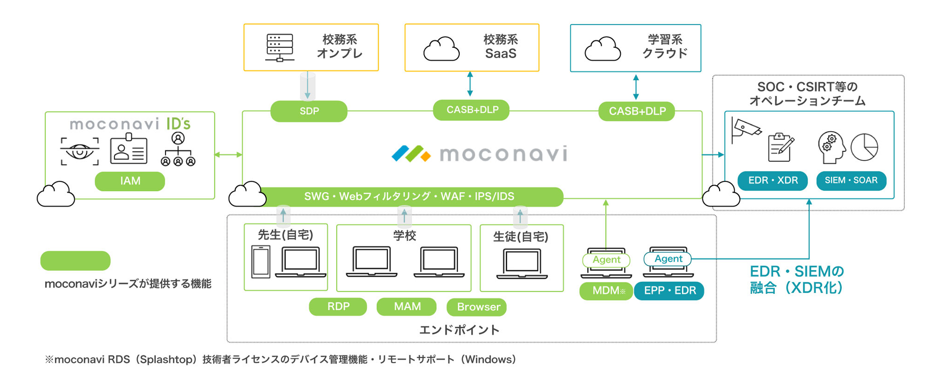 moconavi全体図