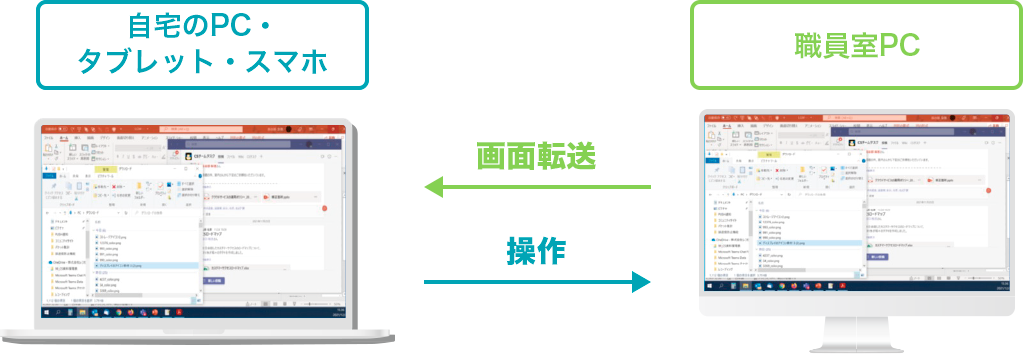 VPN不要の画面転送式で安全なリモートアクセス