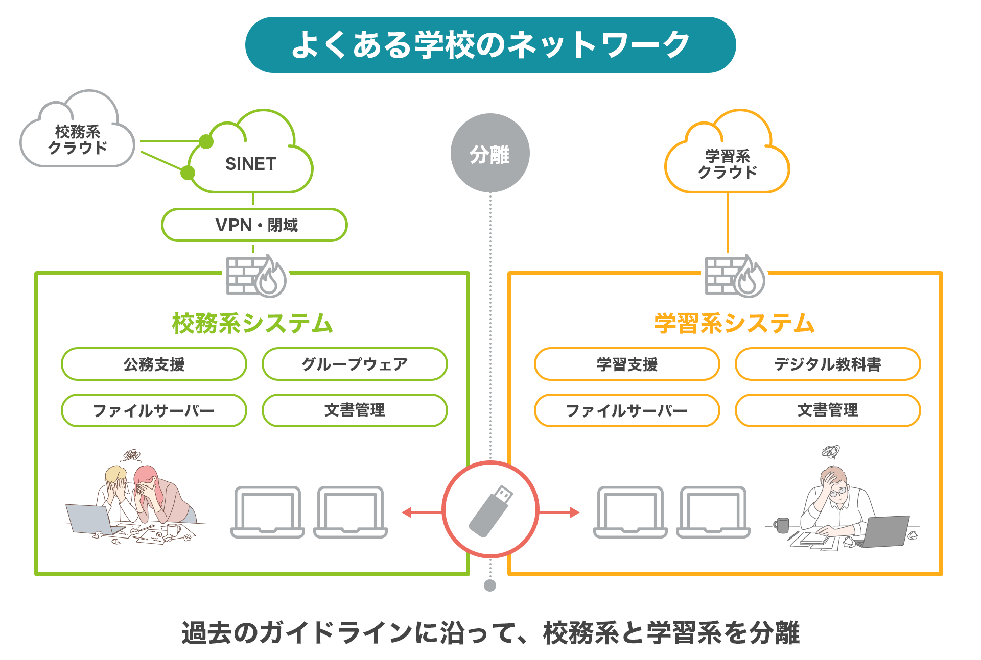 よくある学校のネットワーク