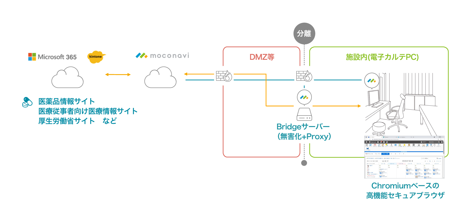 moconavi クラウドゲートウェイサービス＋Bridgeサーバー