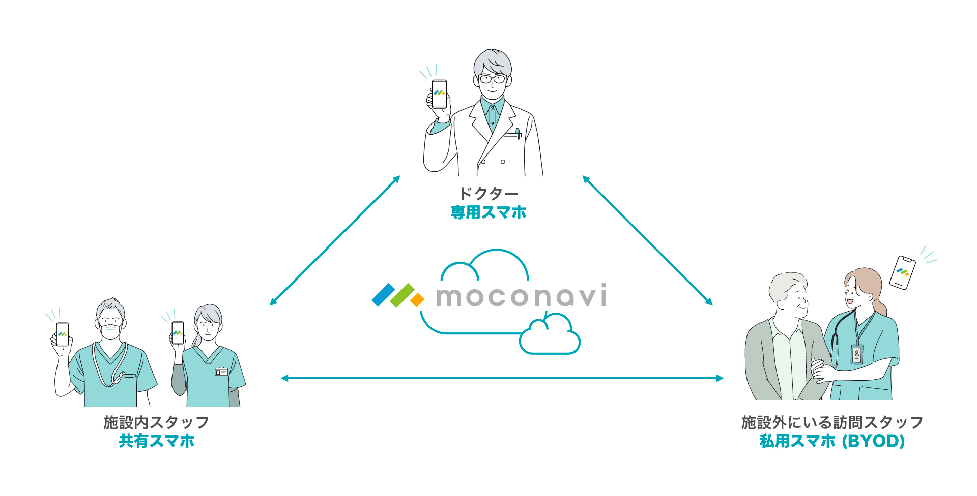 moconavi コミュニケーションサービス全体図