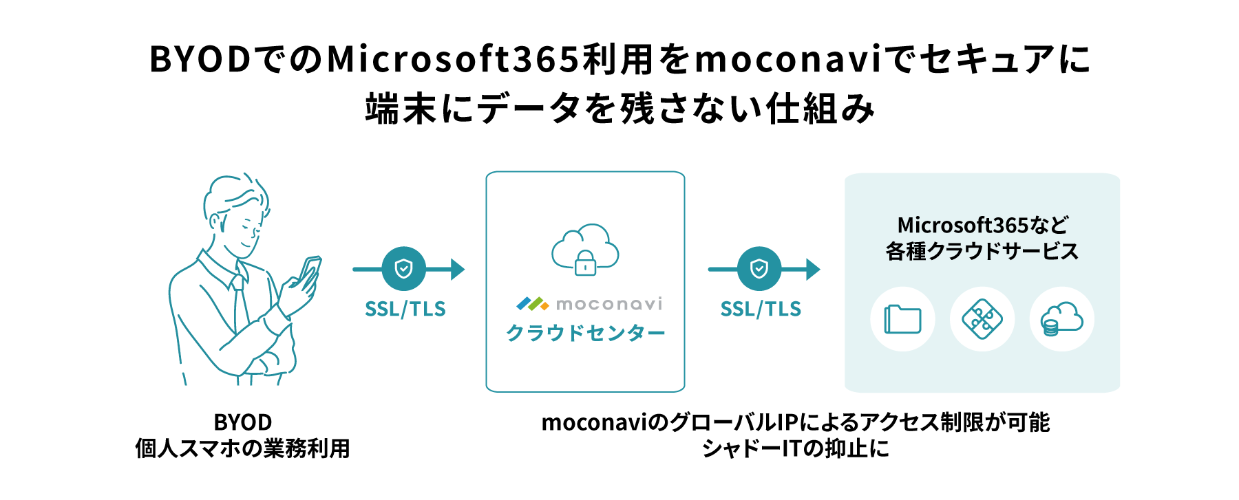 BYODでのMicrosoft365利用をmoconaviでセキュアに。端末にデータを残さない仕組み